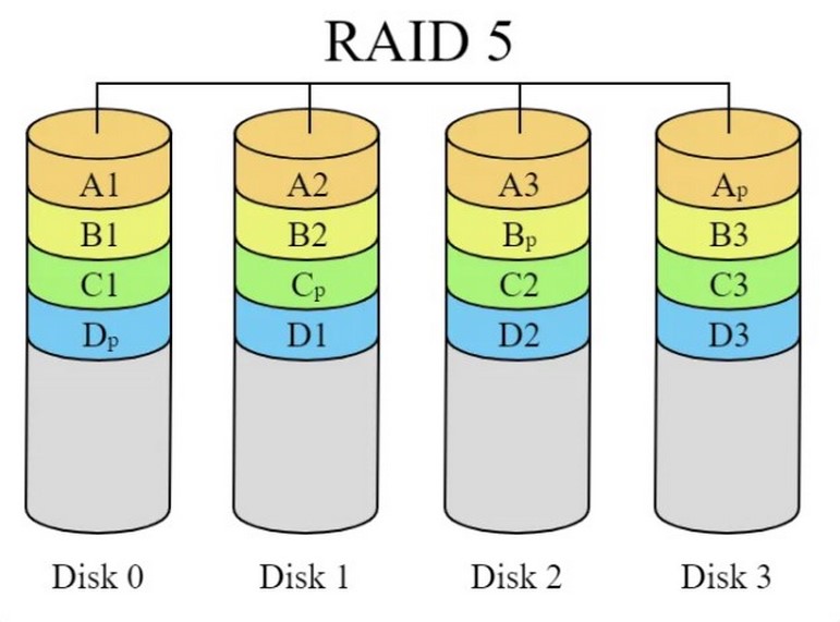 RAID phần cứng sẽ được tạo ra bằng phần cứng riêng