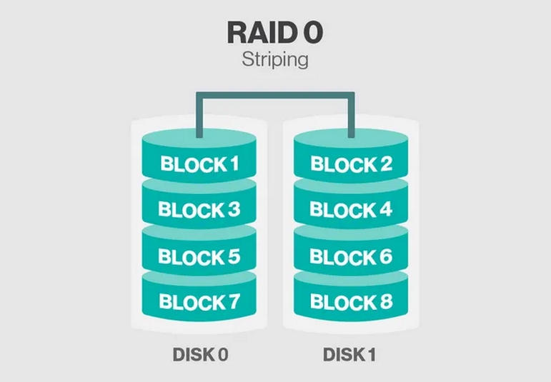 Tìm hiểu về RAID 0 phải có ít nhất là 2 ổ đĩa