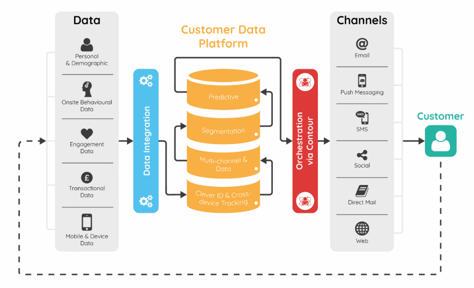 Customer Data Platform (CDP): Nền tảng phần mềm dữ liệu khách hàng