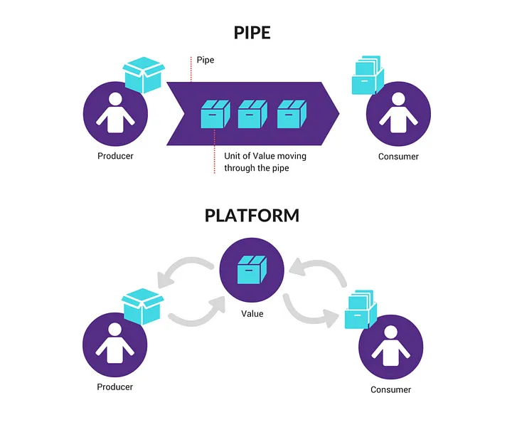 So sánh các tiêu chí khác biệt giữa Platform (Mô hình nền tảng) và Pipeline (Mô hình kinh doanh truyền thống)