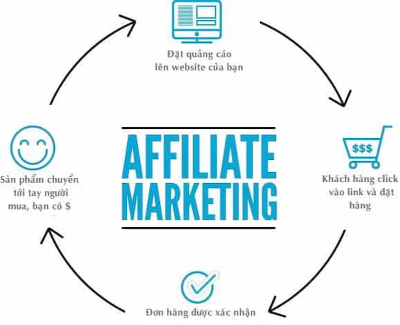 Mô hình website mang lại chuyển đổi Affiliate Marketing hiệu quả