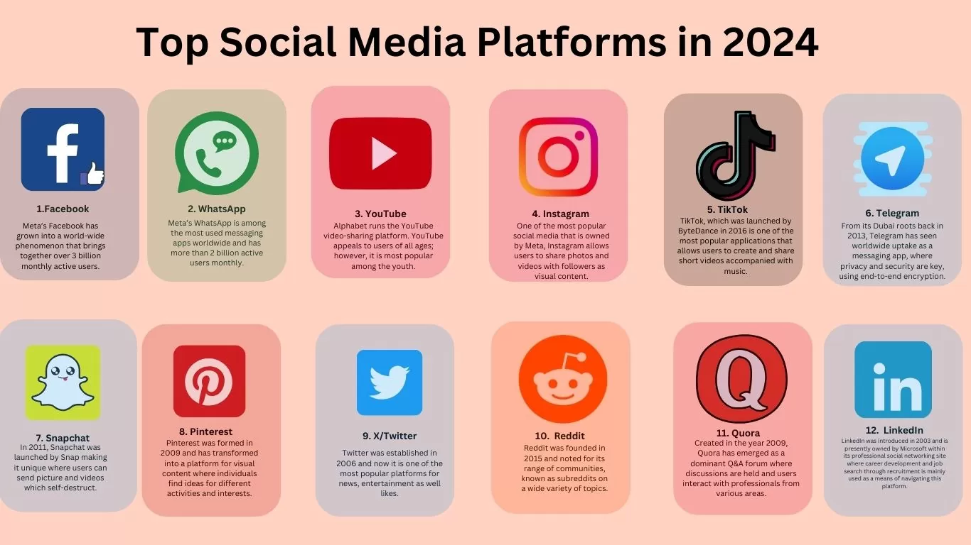 TOP Social Platforms (Media Platforms) được nhiều người sử dụng nhất trên thế giới 2024