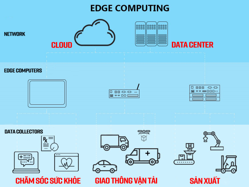 Edge Computing là gì 8