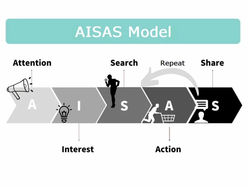 5 Mục tiêu AISAS của seeding marketing