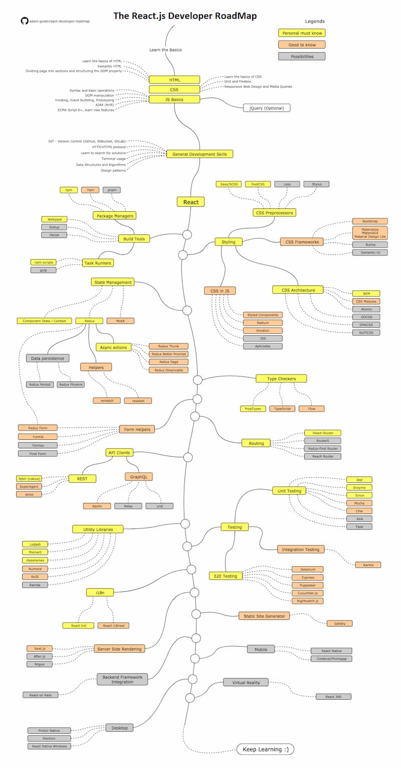 ReactJS Developer Roadmap