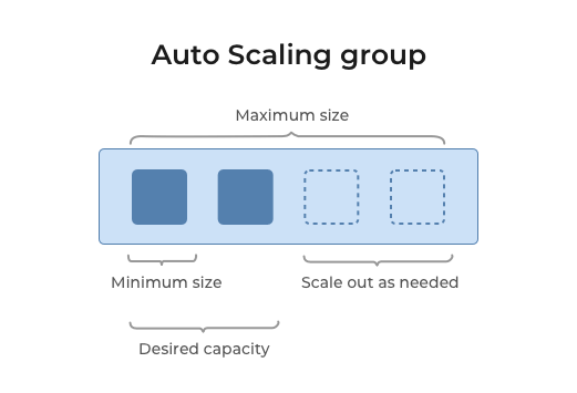 Auto Scaling group