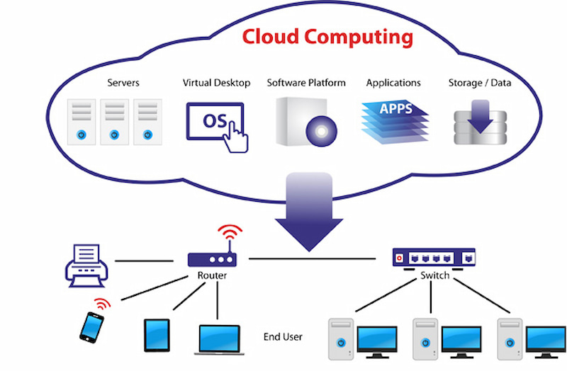 Các bước để triển khai Cloud Monitoring