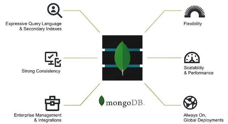 Các tính năng chính của Mongo Database