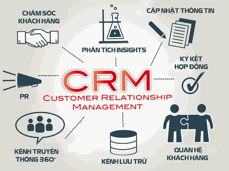 Những lợi ích của việc triển khai CRM cho doanh nghiệp
