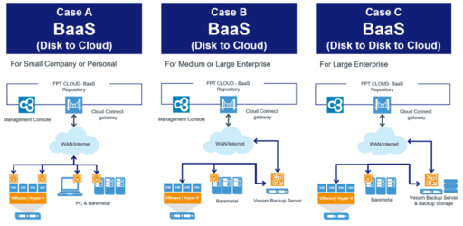 Backup dữ liệu là gì