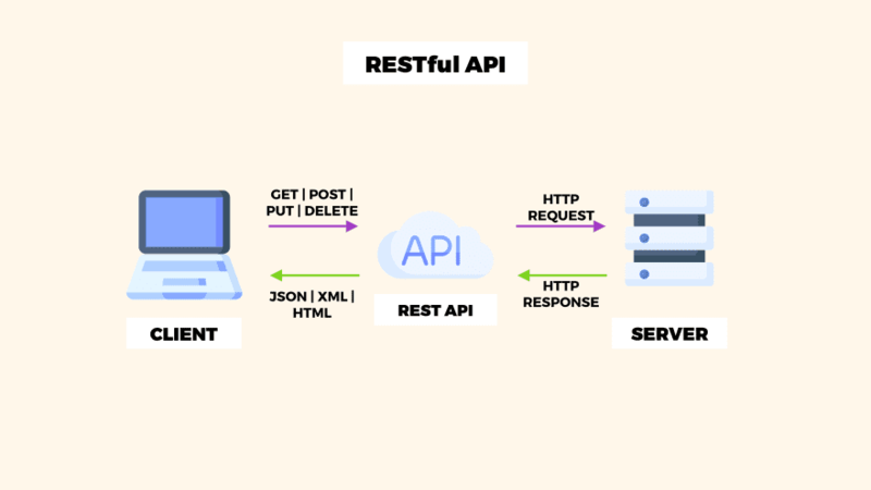 RESTFul API là gì