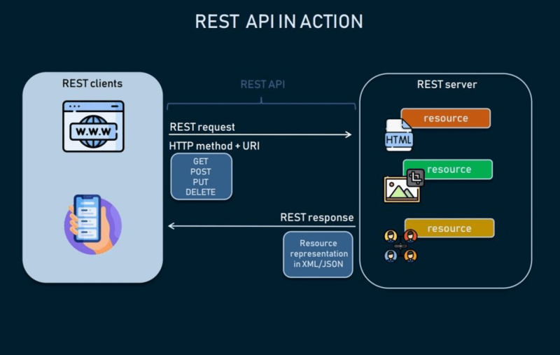 RESTFul API là gì