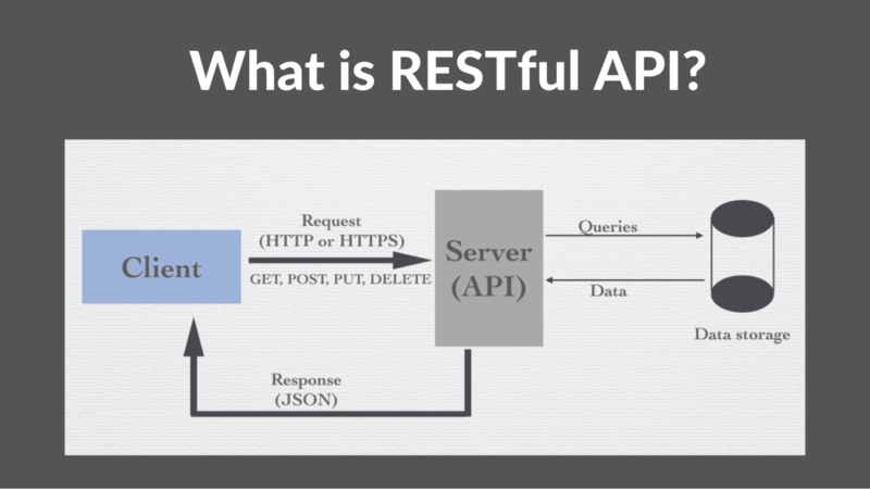 RESTFul API là gì