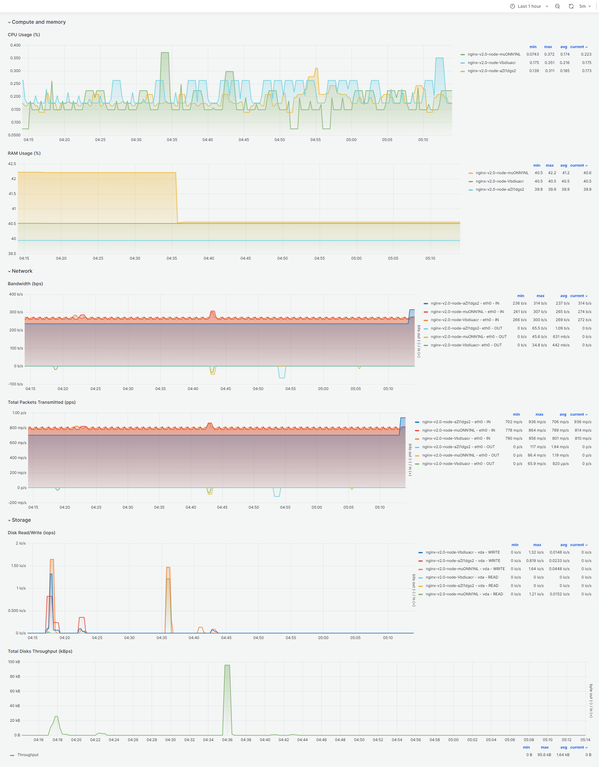 monitoring dashboard