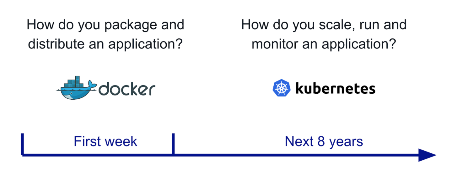 Cả Docker và Kubernetes đáp ứng nhu cầu phát triển microservices