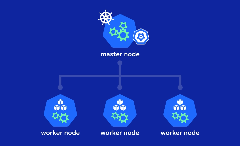 K8 Nodes - Master Node - Worker Node
