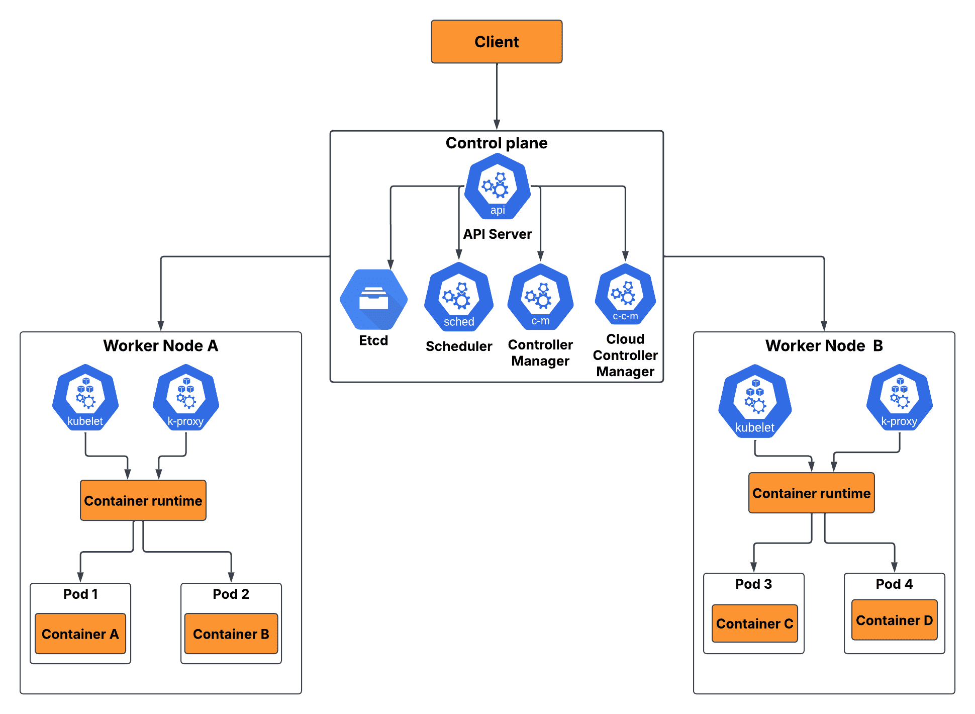 Kiến trúc của Kubernetes K8s: Control Plane và Worker Nodes