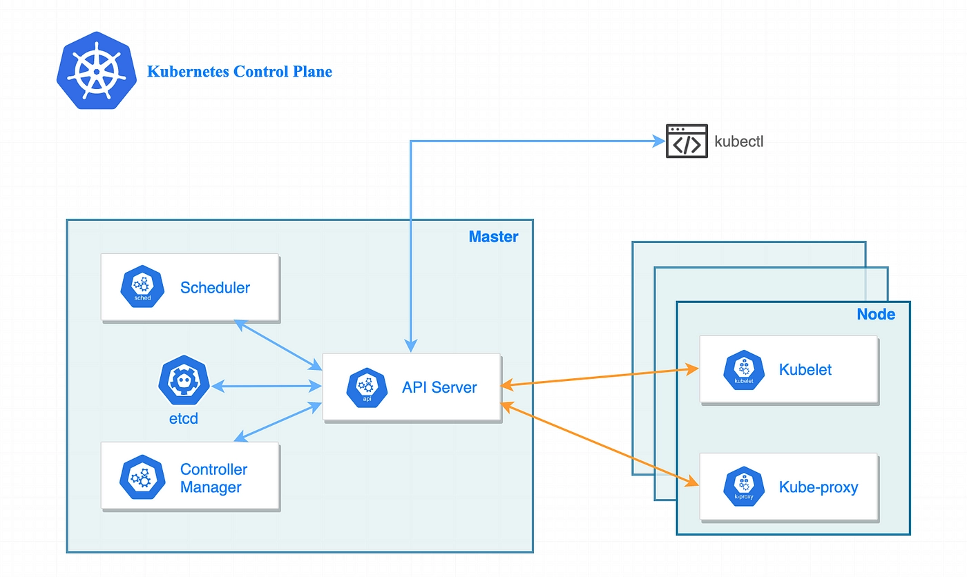 Kiến trúc của Kubernetes K8s