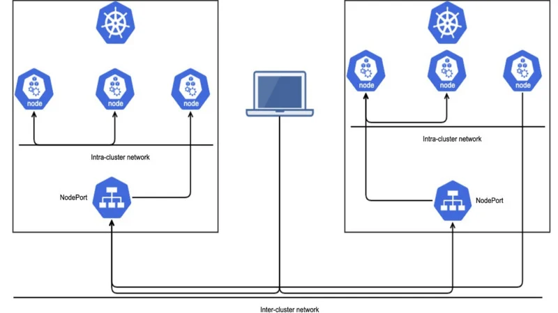 Kubernetes cho phép dễ dàng tăng giảm số lượng container mà không gián đoạn hệ thống