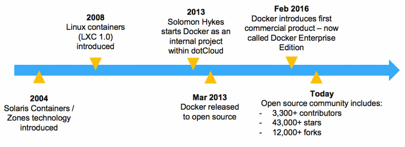 Lịch sử hình thành Docker