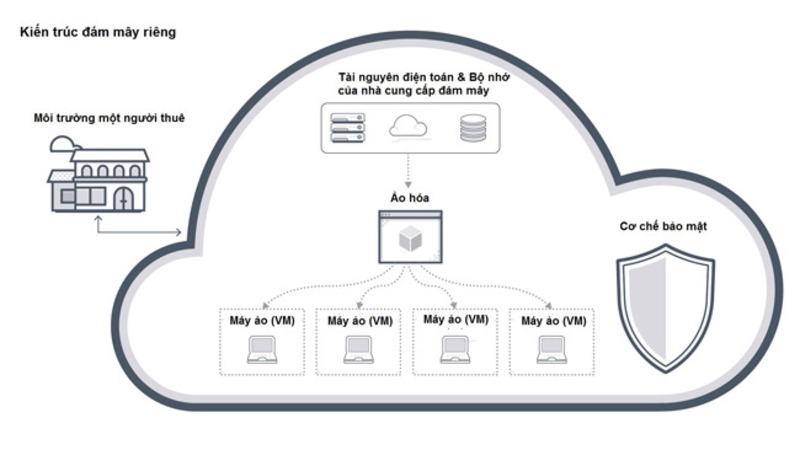 private cloud là gì