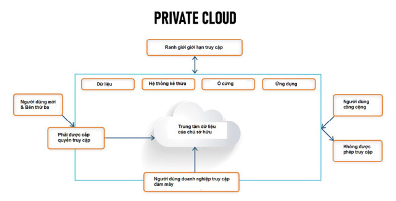 private cloud là gì