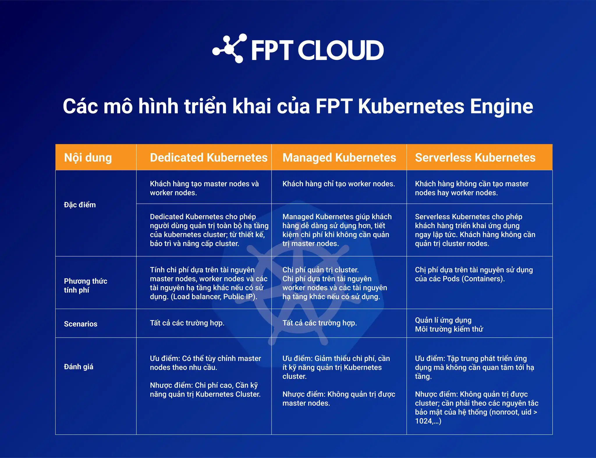 Kubernetes (K8s) là gì? Tìm hiểu về kiến trúc, chức năng, cơ chế hoạt động và Kubernetes Engine Services 29 Bảng so sánh chi tiết các mô hình Kubernetes: Dedicated, Managed và Serverless