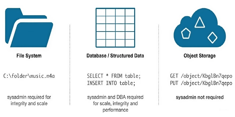 so sánh file storage, block storage và object storage