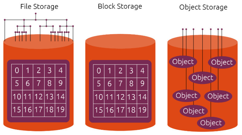 so sánh file storage, block storage và object storage