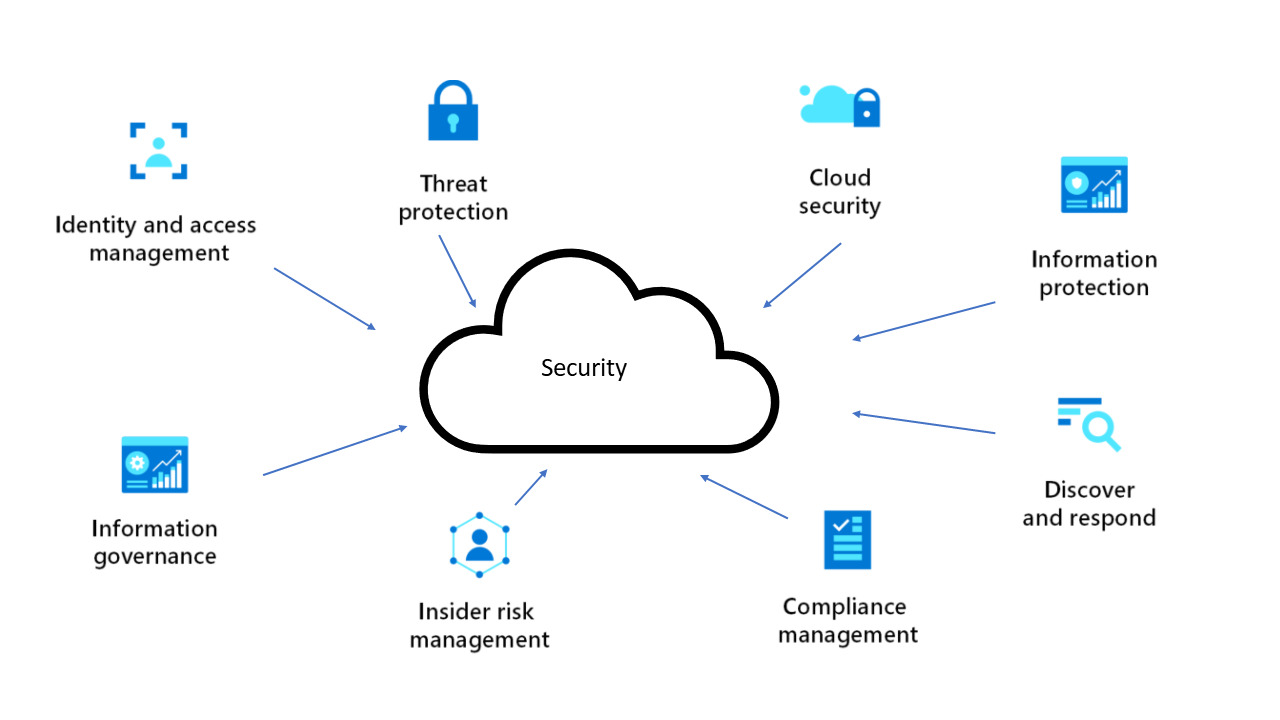 Cloud Security là gì