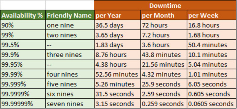 High Availability là gì