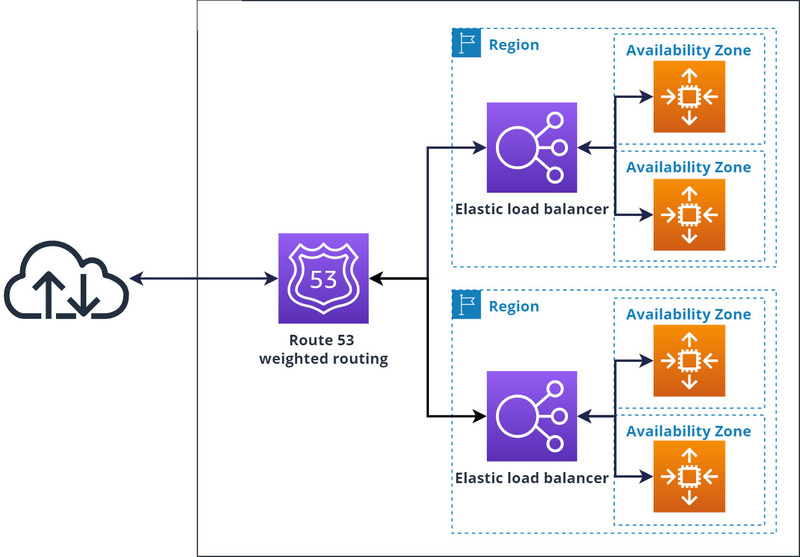 High Availability là gì