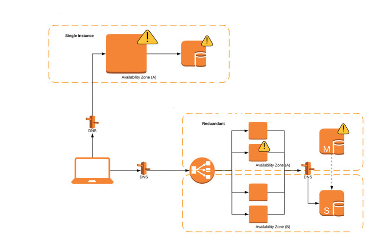 High Availability là gì