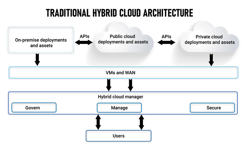 hybrid cloud là gì