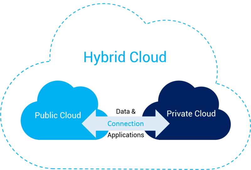 hybrid cloud là gì