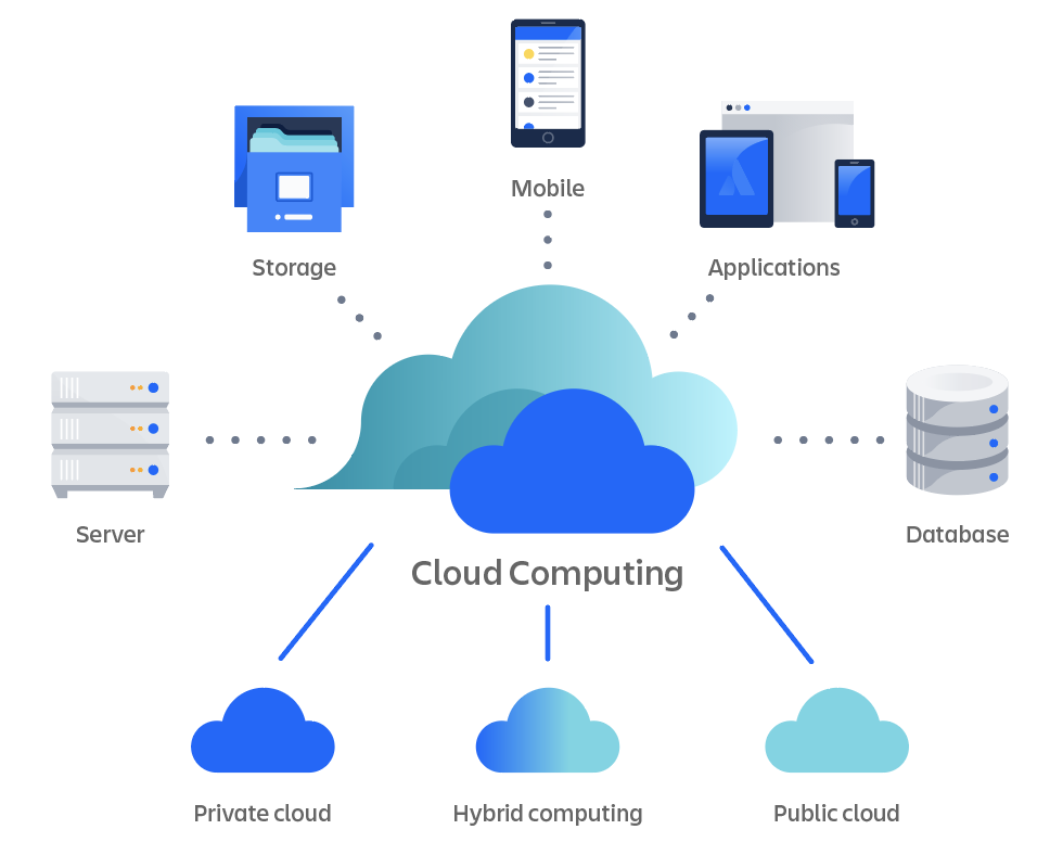 Các mô hình nền tảng điện toán đám mây: Private Cloud, Hybrid Computing và Public Cloud