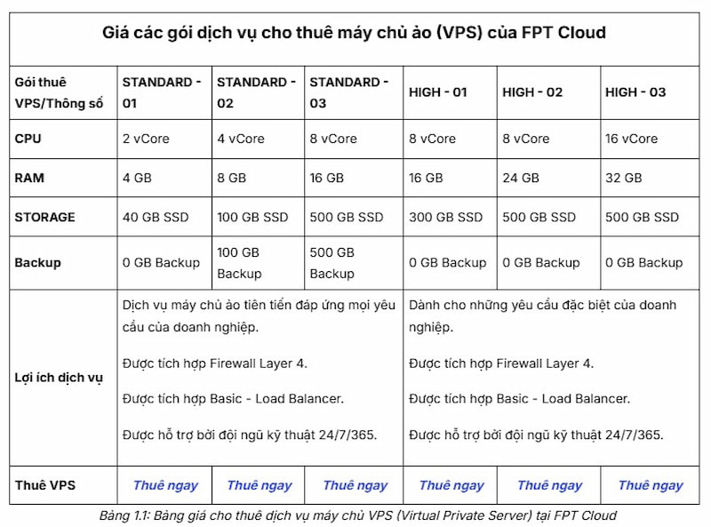 Giá các gói dịch vụ cho thuê máy ảo (VPS) của FPT Cloud