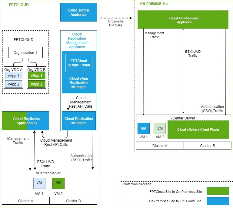 Phục Hồi Sau Thảm Họa Là Gì? Tầm Quan Trọng Và Kế Hoạch Disaster Recovery (Dr Plan) 19 Mô Hình Triển Khai Dr Từ Fpt Cloud Về On-Premise Dc Môi Trường Vsphere