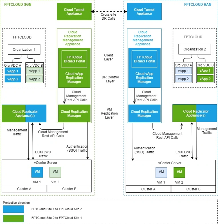 Phục Hồi Sau Thảm Họa Là Gì? Tầm Quan Trọng Và Kế Hoạch Disaster Recovery (Dr Plan) 17 Mô Hình Dr Từ Một Fpt Cloud Site Tới Fpt Cloud Site Khác