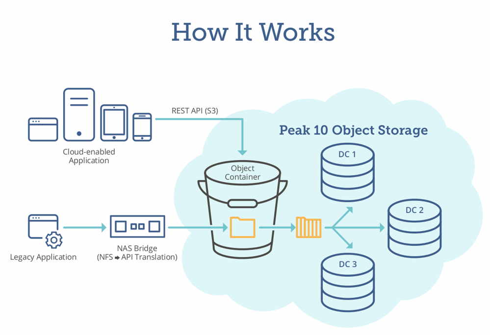Cách thức hoạt động của S3 Object Storage (Lưu trữ hướng đối tượng)