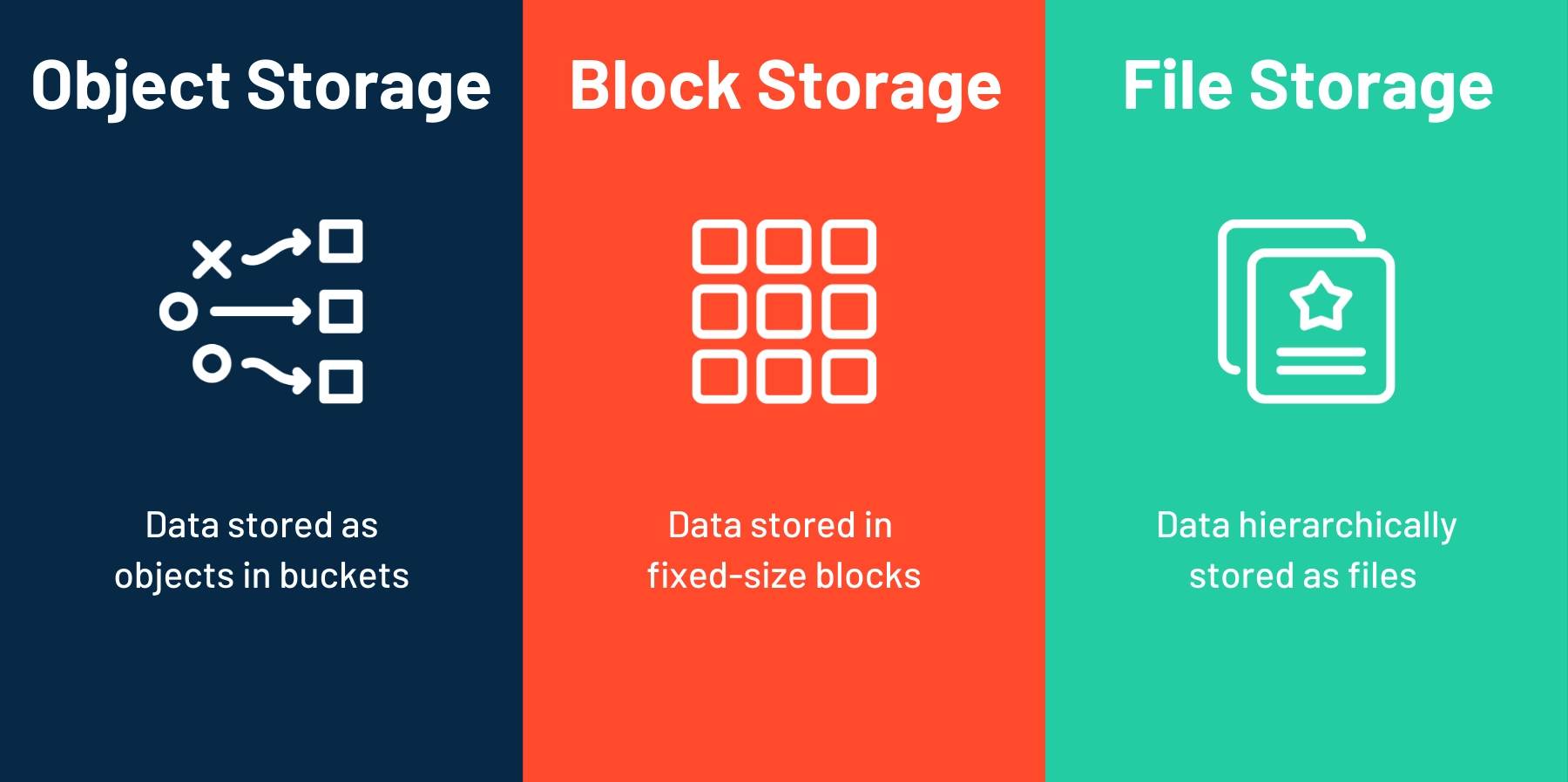 So sánh sự khác nhau giữa Object Storage, Block Storage và File Storage