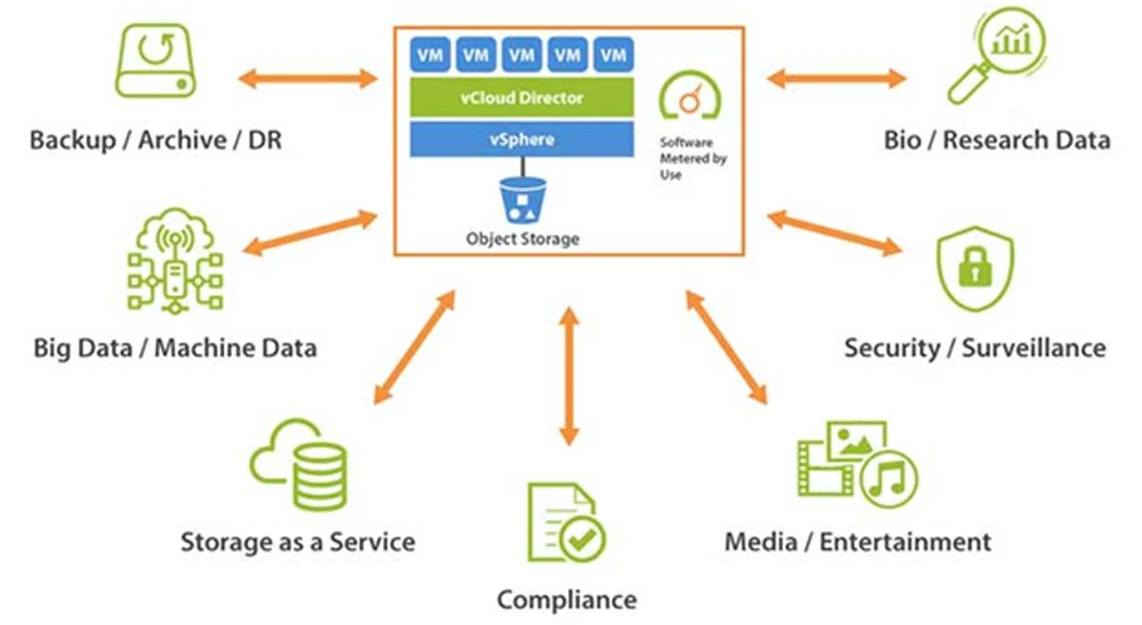 Các trường hợp ứng dụng phổ biến của Lưu trữ hướng đối tượng (Object Storage)