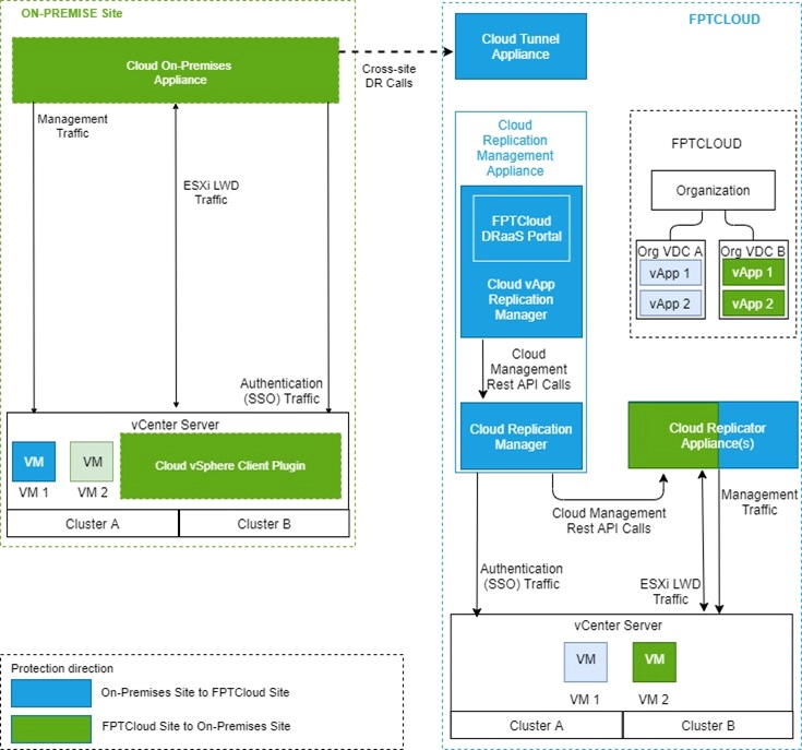 Phục Hồi Sau Thảm Họa Là Gì? Tầm Quan Trọng Và Kế Hoạch Disaster Recovery (Dr Plan) 18 Mô Hình Triển Khai Dr Hạ Tầng Từ Môi Trường Vmware Vsphere On-Premise Dc Lên Fpt Cloud