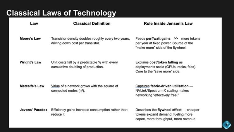 289 Breaking Analysis Reframing Jensens Law Spend More Make More and AI Factory Economics 4 1024x576 1