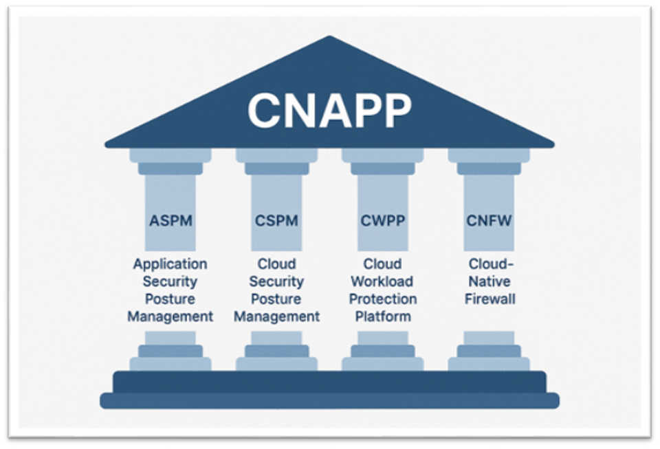 Phát hiện mối đe dọa - Tự động khắc phục - Phản ứng nhanh: Hướng tiếp cận thực tiễn cho doanh nghiệp Cloud-native 4 cnapp