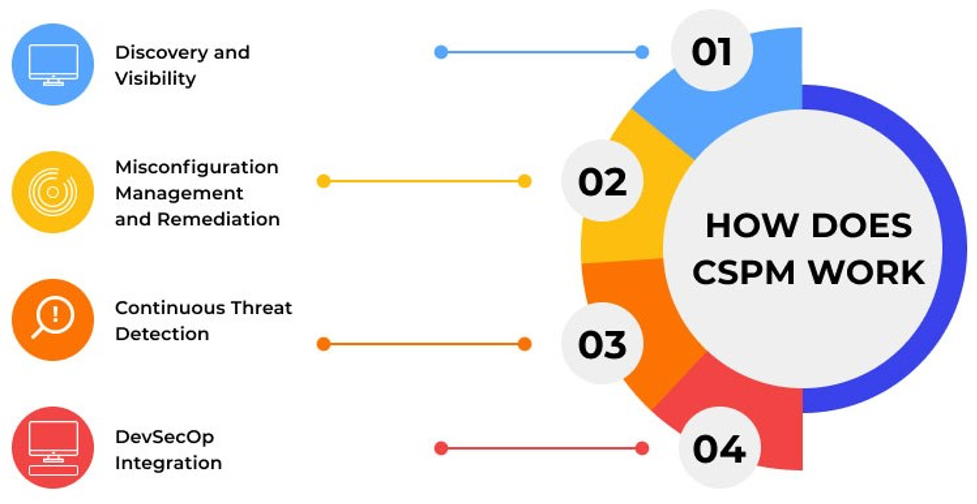 Phát hiện mối đe dọa - Tự động khắc phục - Phản ứng nhanh: Hướng tiếp cận thực tiễn cho doanh nghiệp Cloud-native 6 cspm