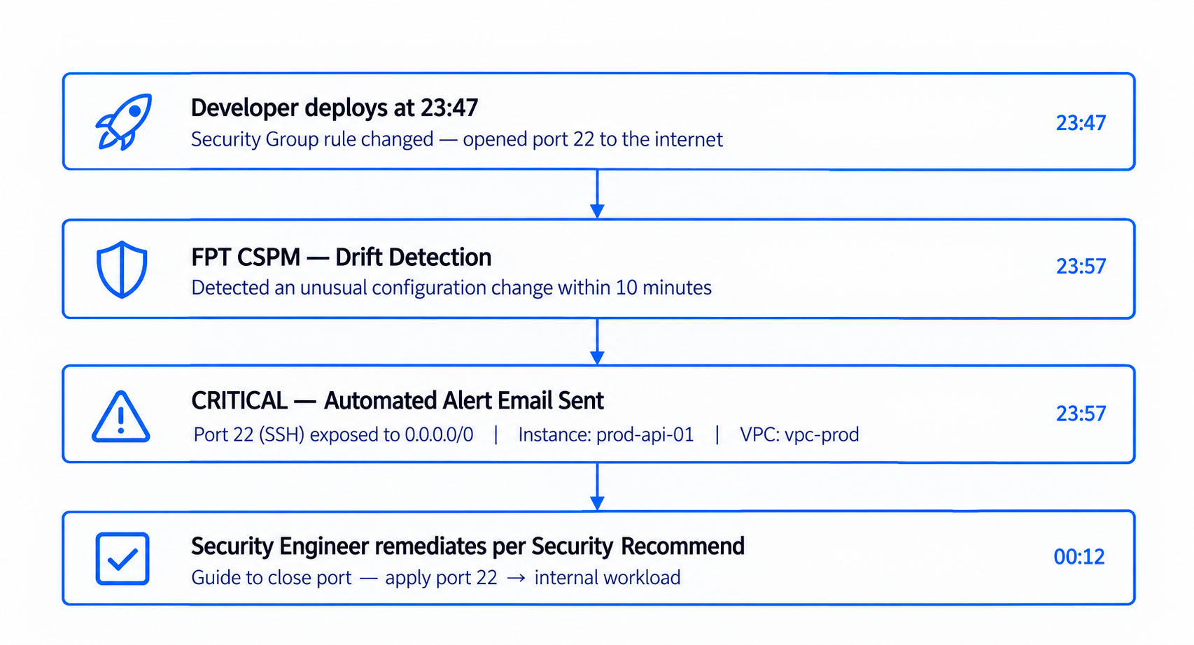 application scenarios