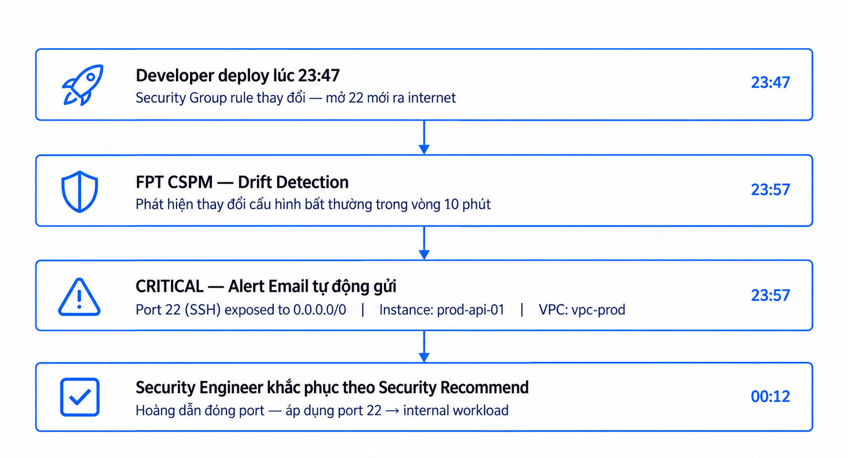 application scenarios